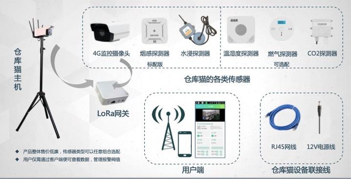 lora2.0深度落地,阿里云赋能知晓科技发布智能仓储安全产品 "仓库猫"