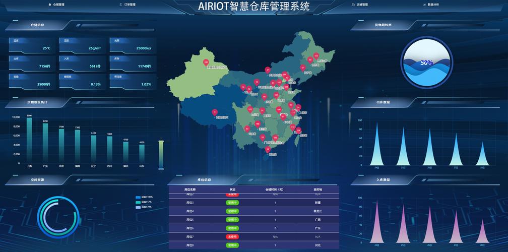 一,管理驾驶舱:从数据整合到策略执行的仓储大脑