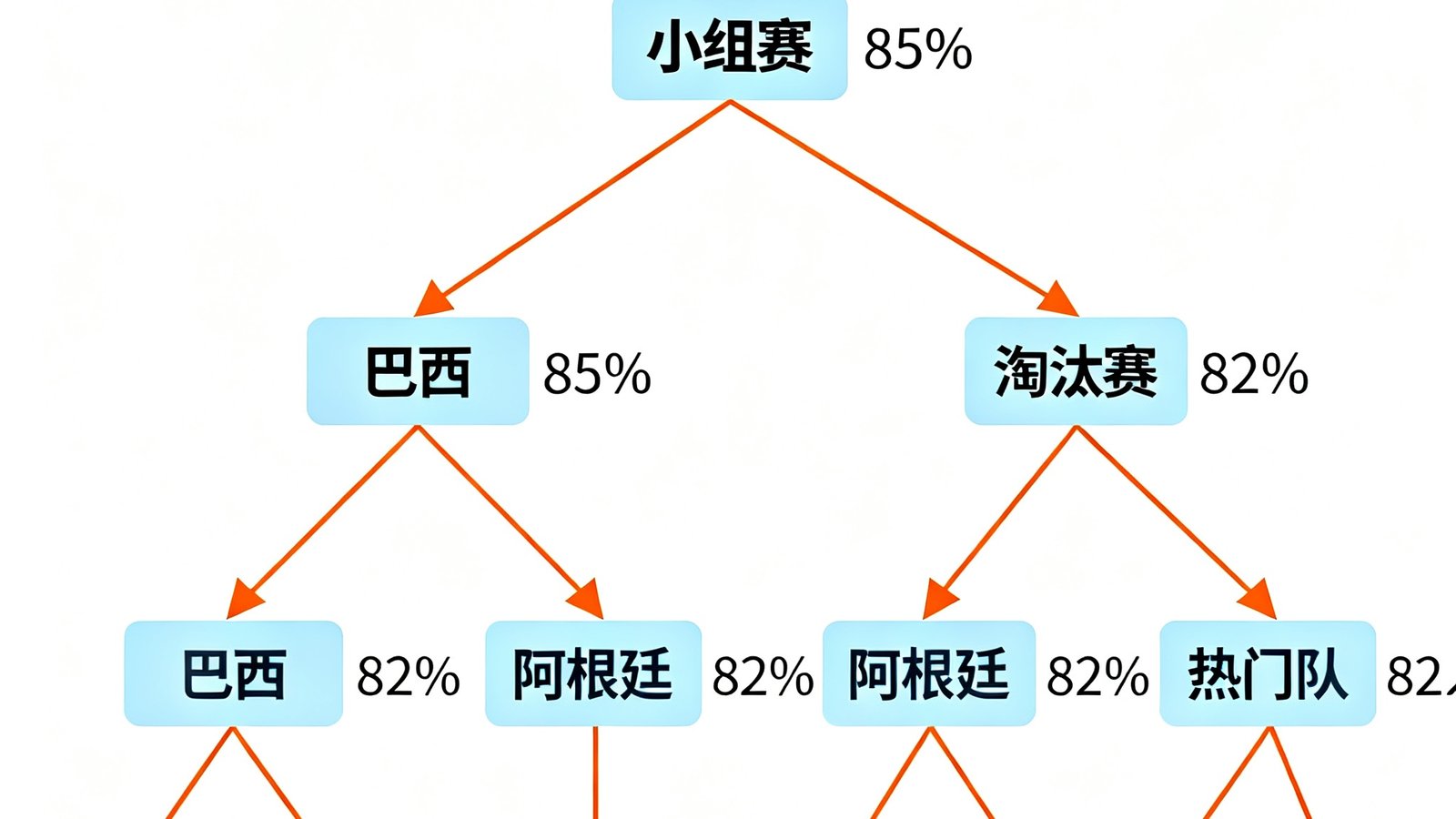 2026世界杯小组出线概率树形图，显示巴西、阿根廷等热门球队晋级路线及百分比概率
