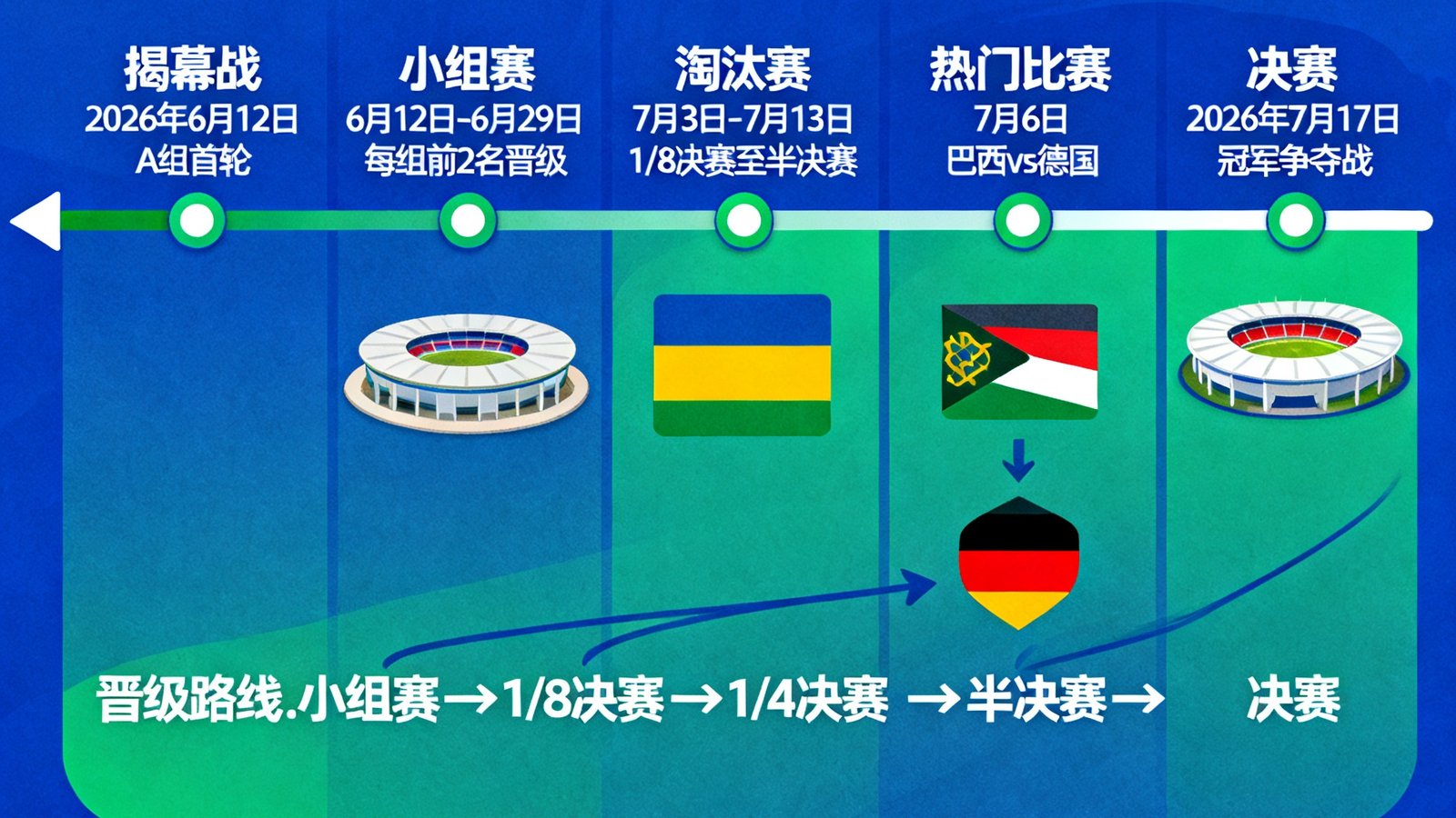 2026世界杯赛程时间轴显示从揭幕战到决赛的重要节点，每个节点附带热门比赛与晋级路线